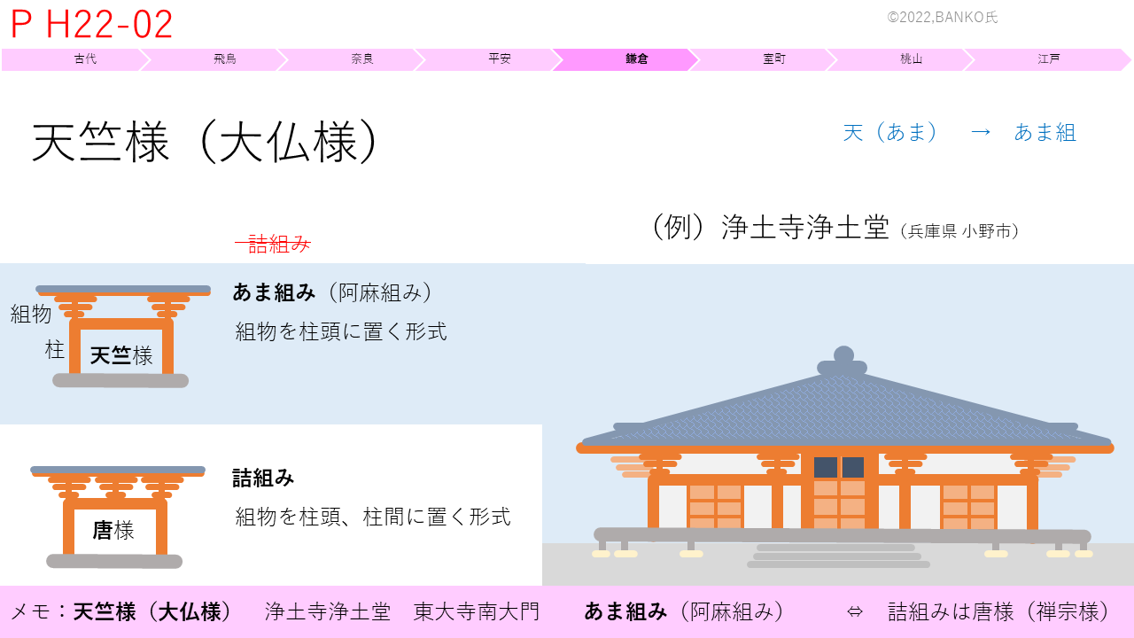 P H22-02 日本の歴史的な建築様式と特徴 - BANKOSY design